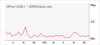 Диаграмма изменений популярности телефона GFive U106+