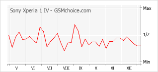 Populariteit van de telefoon: diagram Sony Xperia 1 IV