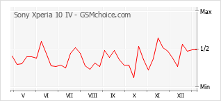 Populariteit van de telefoon: diagram Sony Xperia 10 IV