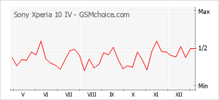 Traçar mudanças de populariedade do telemóvel Sony Xperia 10 IV