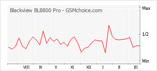 Popularity chart of Blackview BL8800 Pro
