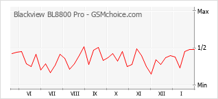 Gráfico de los cambios de popularidad Blackview BL8800 Pro