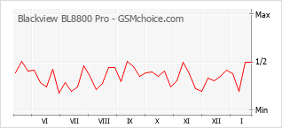 Populariteit van de telefoon: diagram Blackview BL8800 Pro