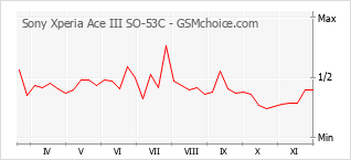 Gráfico de los cambios de popularidad Sony Xperia Ace III SO-53C