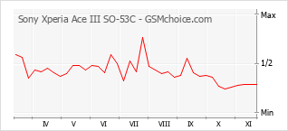 Grafico di modifiche della popolarità del telefono cellulare Sony Xperia Ace III SO-53C