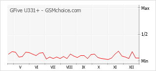 Popularity chart of GFive U331+