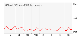 Traçar mudanças de populariedade do telemóvel GFive U331+