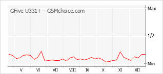 手機聲望改變圖表 GFive U331+