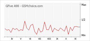 Diagramm der Poplularitätveränderungen von GFive A98