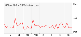 Popularity chart of GFive A98
