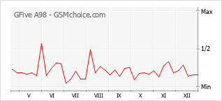 Gráfico de los cambios de popularidad GFive A98
