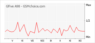 手機聲望改變圖表 GFive A98