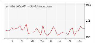 Popularity chart of i-mate JASJAM