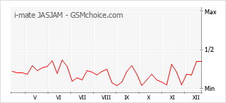 Gráfico de los cambios de popularidad i-mate JASJAM