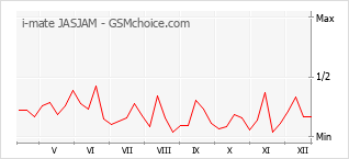 Grafico di modifiche della popolarità del telefono cellulare i-mate JASJAM