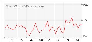 Diagramm der Poplularitätveränderungen von GFive Z15