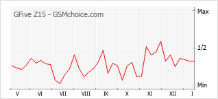 Popularity chart of GFive Z15