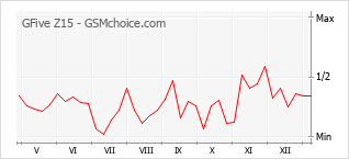 Gráfico de los cambios de popularidad GFive Z15