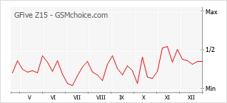 Le graphique de popularité de GFive Z15