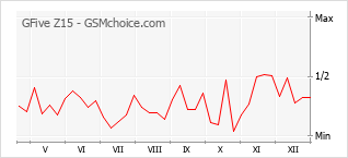 Grafico di modifiche della popolarità del telefono cellulare GFive Z15