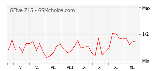 Populariteit van de telefoon: diagram GFive Z15