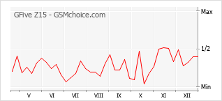 Traçar mudanças de populariedade do telemóvel GFive Z15