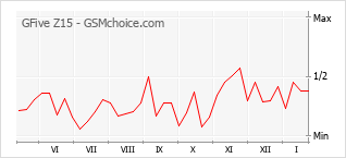 Диаграмма изменений популярности телефона GFive Z15