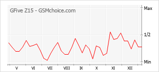 手機聲望改變圖表 GFive Z15