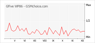 Popularity chart of GFive WP86