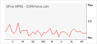 Gráfico de los cambios de popularidad GFive WP86