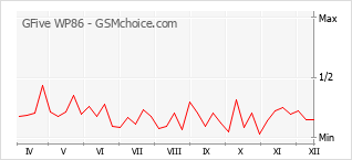 Le graphique de popularité de GFive WP86