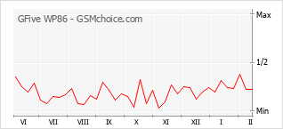 手机声望改变图表 GFive WP86