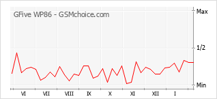 手機聲望改變圖表 GFive WP86