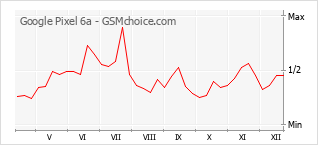Diagramm der Poplularitätveränderungen von Google Pixel 6a