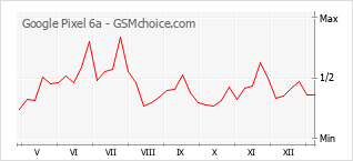 Grafico di modifiche della popolarità del telefono cellulare Google Pixel 6a
