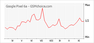 Traçar mudanças de populariedade do telemóvel Google Pixel 6a