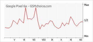 Диаграмма изменений популярности телефона Google Pixel 6a