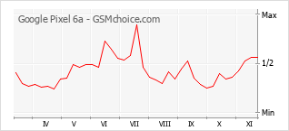 手機聲望改變圖表 Google Pixel 6a