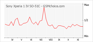 Diagramm der Poplularitätveränderungen von Sony Xperia 1 IV SO-51C