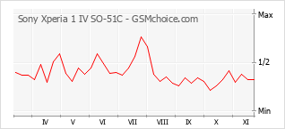 Grafico di modifiche della popolarità del telefono cellulare Sony Xperia 1 IV SO-51C