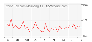 Gráfico de los cambios de popularidad China Telecom Maimang 11