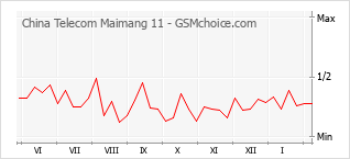Populariteit van de telefoon: diagram China Telecom Maimang 11