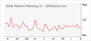 Traçar mudanças de populariedade do telemóvel China Telecom Maimang 11