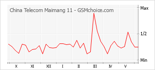 Диаграмма изменений популярности телефона China Telecom Maimang 11