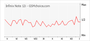 Diagramm der Poplularitätveränderungen von Infinix Note 12i