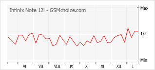 Le graphique de popularité de Infinix Note 12i