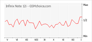 Populariteit van de telefoon: diagram Infinix Note 12i