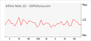 Диаграмма изменений популярности телефона Infinix Note 12i