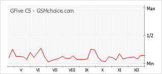 Popularity chart of GFive C5