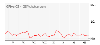 Le graphique de popularité de GFive C5